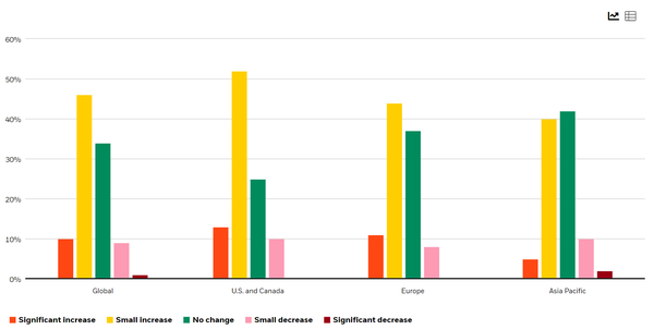 전환에 대한 우선순위를 물은 설문조사 결과. 대상은 지역별로 글로벌, 북미, 유럽, 아시아 태평양으로 분류했으며, 중요도는 상당히 증가(빨강), 조금 증가(노랑), 변화 없음(초록), 조금 감소(분홍),  상당히 감소(어두운 빨강)의 항목으로 구분했다./블랙록