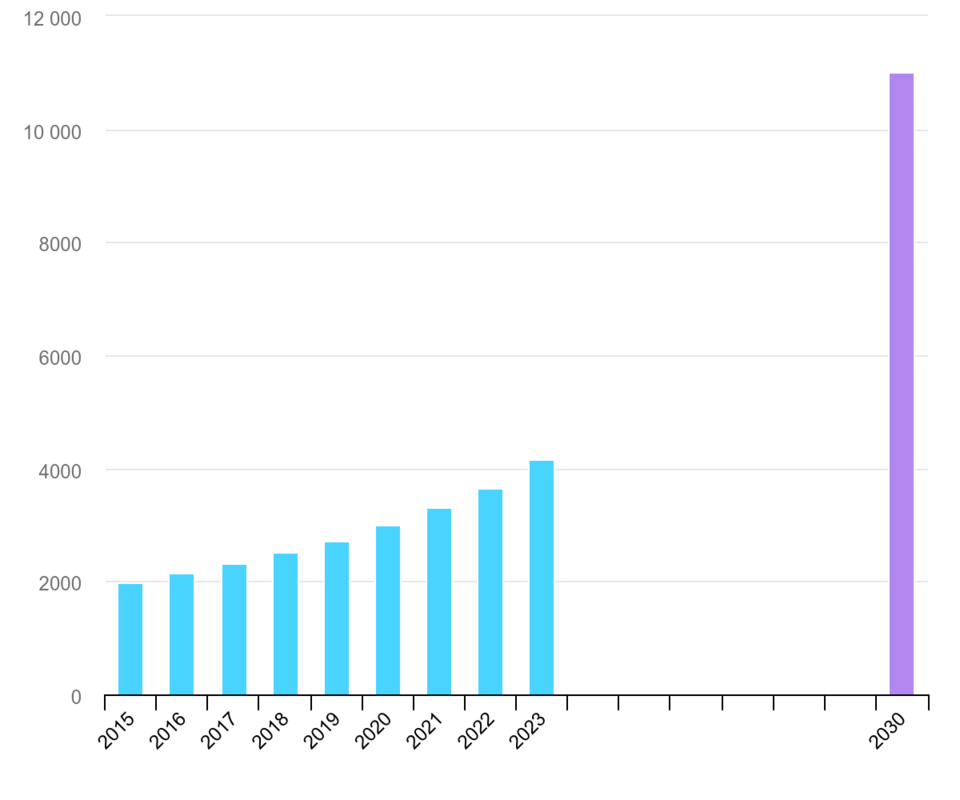 전 세계 재생 에너지 용량과 COP28 2030 목표(단위: GW) / IEA