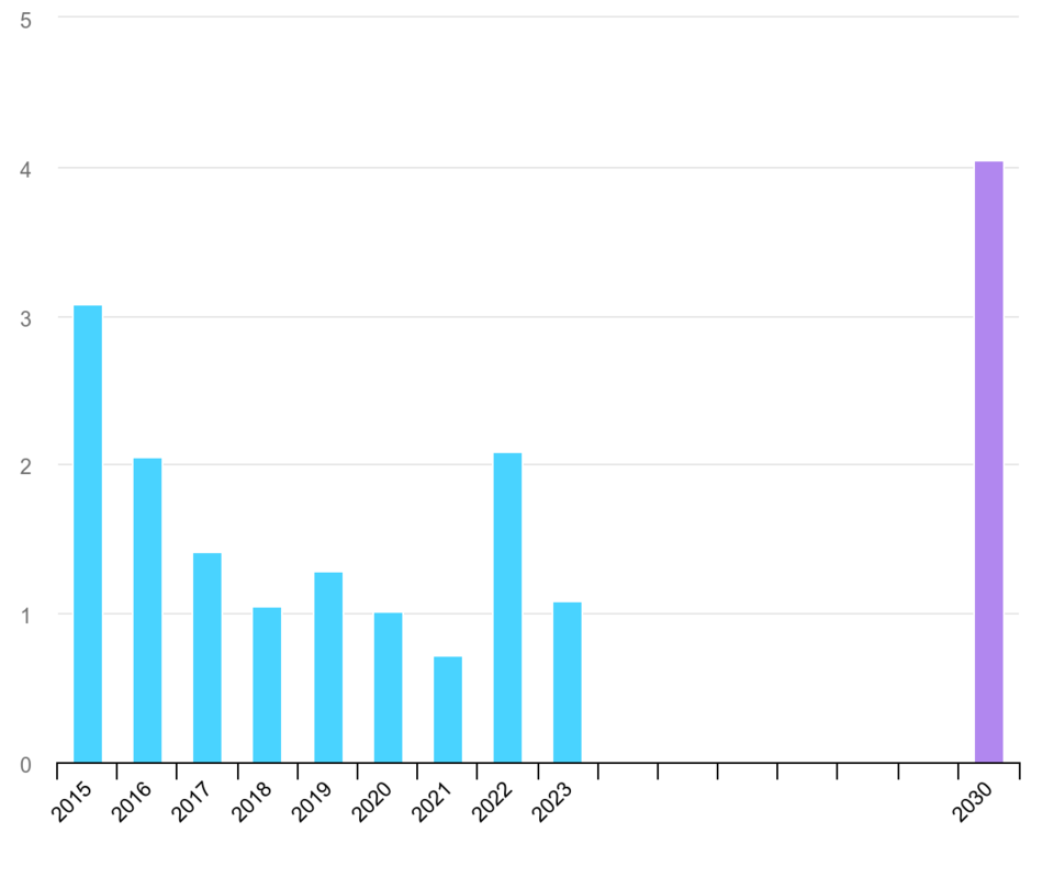 연평균 에너지 효율 개선율과 COP28 2030 목표(단위: %) / IEA