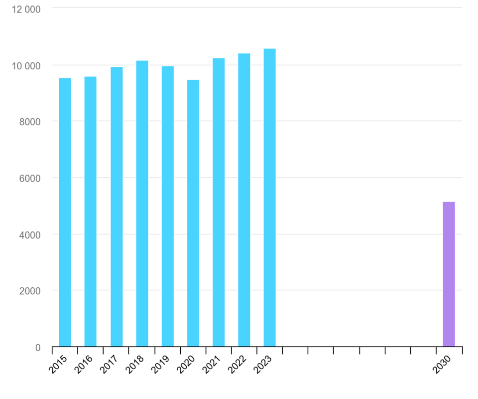 전 세계 석탄 전력 생산량과 COP28 2030 목표(단위: TWh) / IEA