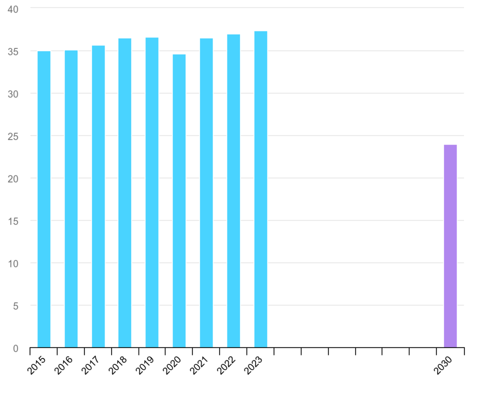 전 세계 에너지 부문 CO2 배출량과 COP28 2030 목표(단위: Gt CO2) / IEA
