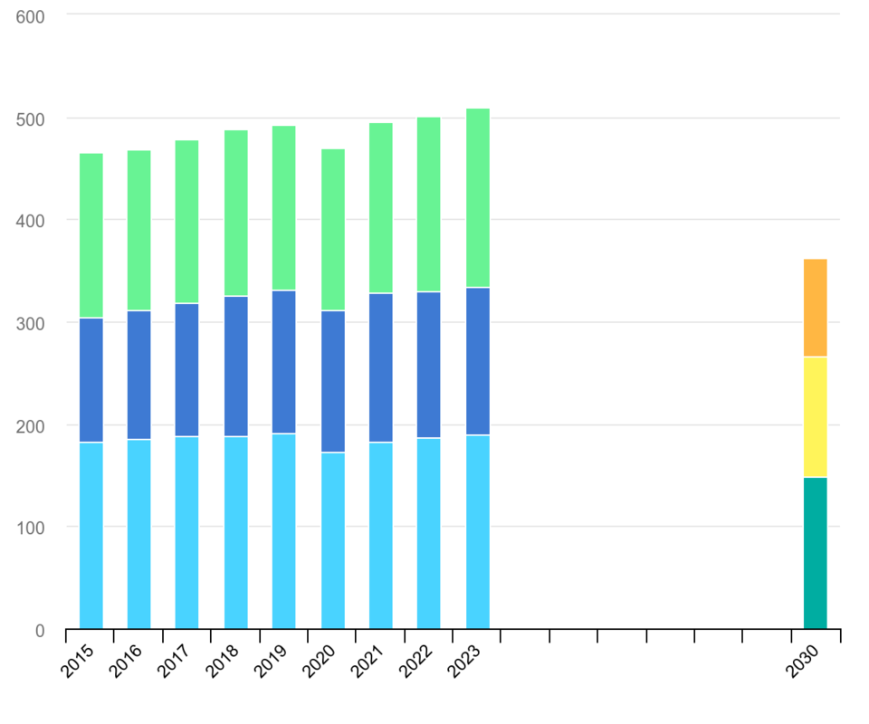 전 세계 화석 연료(석유, 천연가스, 석탄) 수요와 COP28 2030 목표(단위: EJ, 아래: 석유, 가운데: 천연가스, 위: 석탄) / IEA