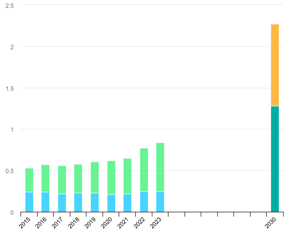 신흥국 및 개발도상국의 청정에너지 투자와 COP28 2030 목표(USD trillion, 아래: 중국 외, 위: 중국) / IEA