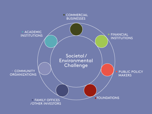 전통적인 자본주의는 가운데에 기업의 이윤이 있고, 이를 중심으로 이해관계자들이 둘러싸고 있었다. EoM의 개념은 사회와 환경의 도전 과제(Societal/Environmental Challenge)의 해결을 목표로 기업(COMMERCIAL BUSINESSES)도 다른 주체와 동일한 위상으로 협동하는 생태계 구성원으로 존재한다고 설명한다./EoM재단 홈페이지