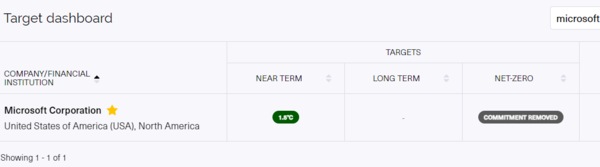 SBTi는 마이크로소프트를 탄소중립 서약취소 목록에 등재했다./SBTi