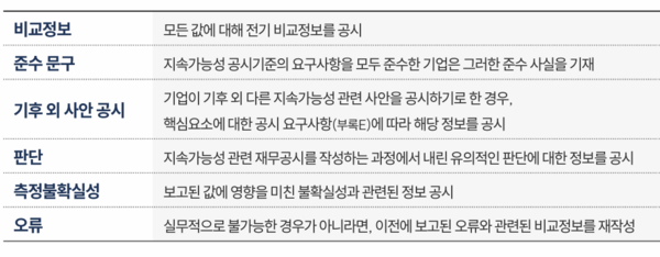 공시기준은 다음의 요구사항을 적용하여 지속가능성 관련 재무정보를 공시할 것을 요구한다./KSSB