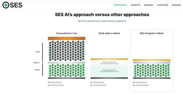  SES AI의 하이브리드 방식의 리튬 금속 배터리를 설명하는 그림./홈페이지