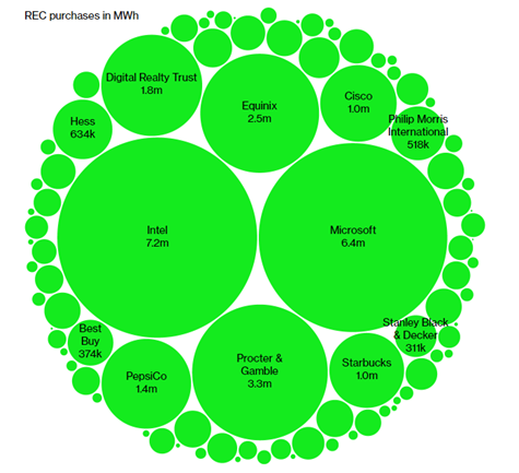 (그림) 2020년기준 가장 많은 REC를 구매한 미국 기업/ Bloomberg