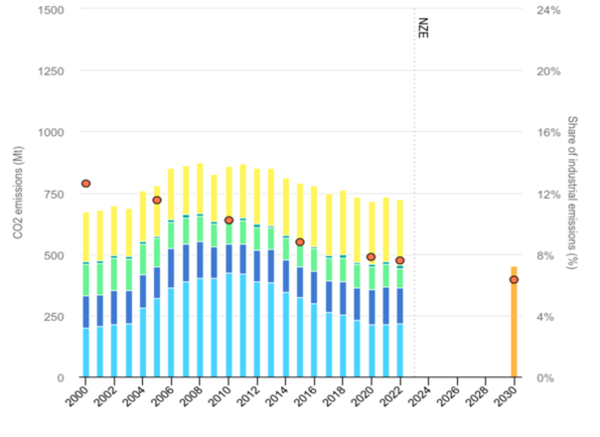 글로벌 조명업계의 탄소배출 추이/ IEA