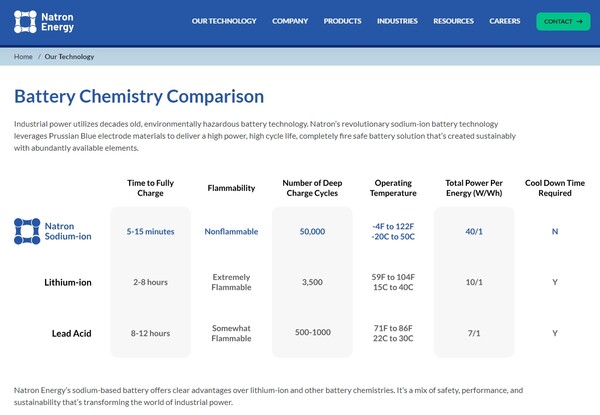  네이트론 에너지의 나트륨 이온 배터리와 기존 배터리와의 비교 이미지./홈페이지