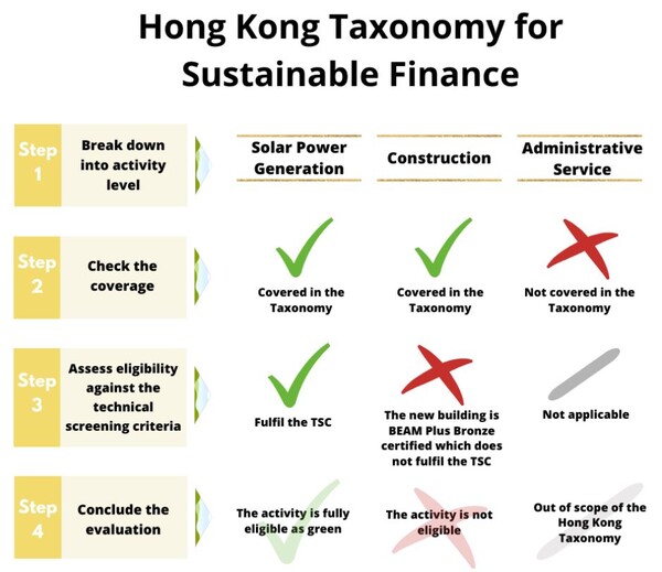 홍콩 택소노미 / 홍콩 금융관리국