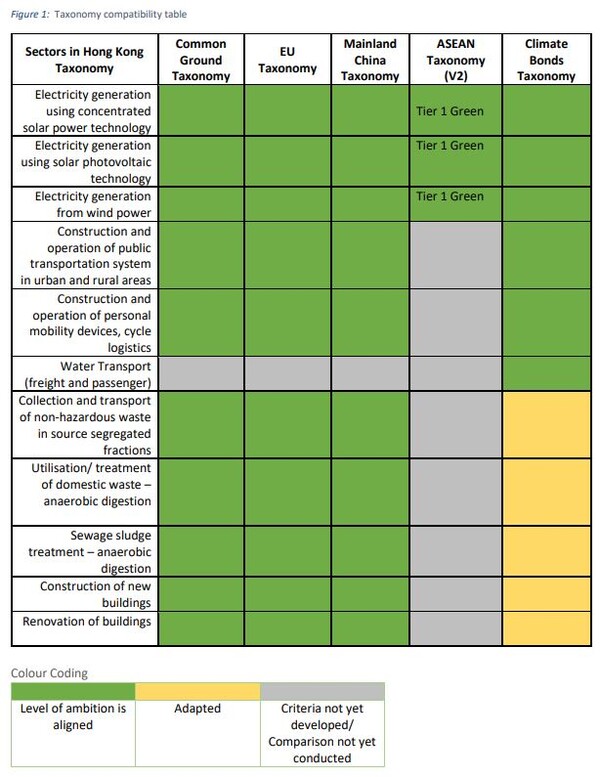 택소노미 비교표 / 홍콩 금융관리국