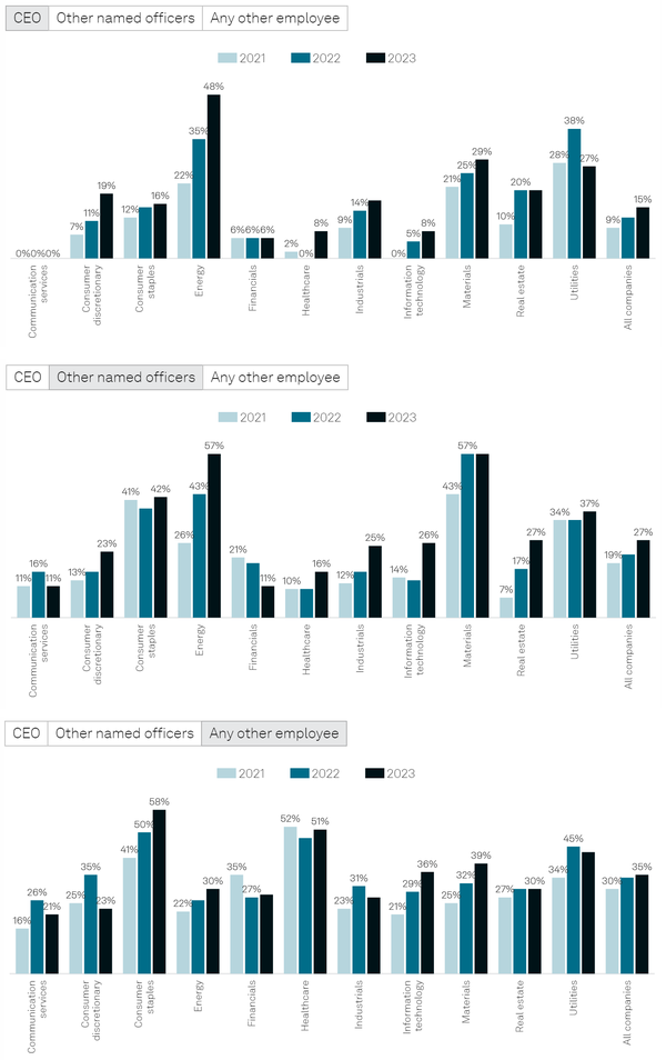 배출량 감축과 CEO, 임원, 직원 보수 연계 기업 비율 (연도별 추이) / S&P 글로벌