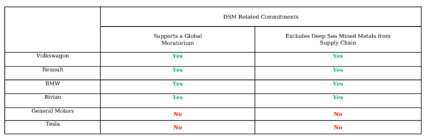 심해채굴 모라토리엄을 지지하는 기업과 그렇지 않은 기업. 테슬라와 GM은 지지하지 않고 있다./애즈유소우