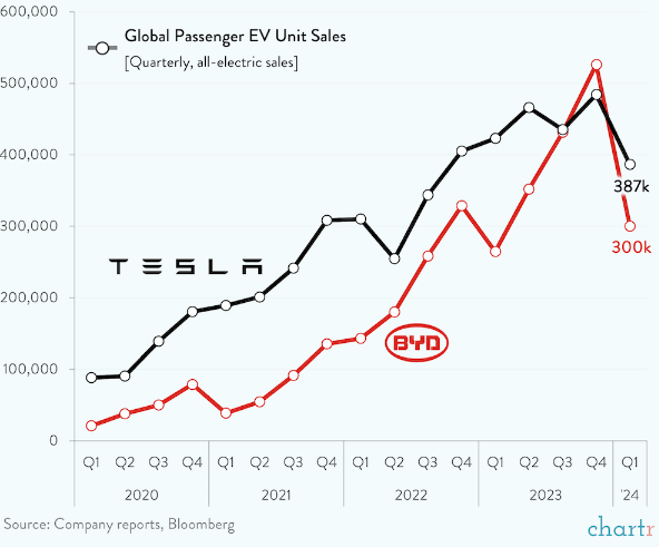 2024년 들어 글로벌 전기차 Top 2 테슬라와 BYD의 판매량이 급감했다./Chartr