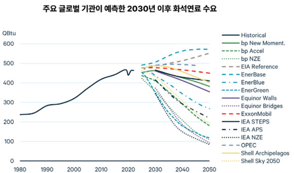 주요 글로벌 기관이 예측한 2030년 이후 화석연료 수요 시나리오/RFF