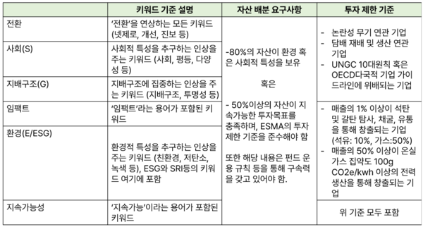 ESMA의 ESG펀드 분류에 따른 키워드 및 투자 제한 기준/ ESMA, 임팩트온 정리