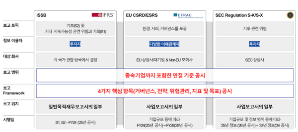 글로벌 3대 기후 공시 차이점 / PwC