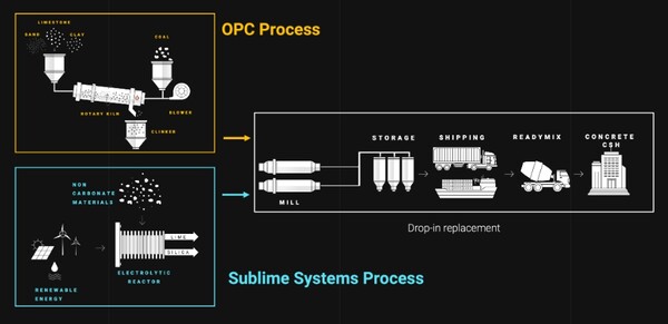 기존의 포틀랜드 시멘트(OPC)와 서브라임 시스템즈의 공정을 비교 설명한 그림./홈페이지