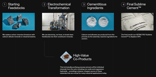  서브라임 시스템즈의 탈탄소화 시멘트를 생산하는 공정을 설명한 또다른 그림./홈페이지