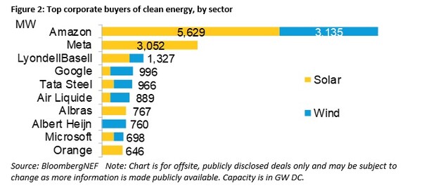 2023년 글로벌 전력구매 기업 순위. 빅테크 기업들이 상위권을 차지했다./ 블룸버그NEF