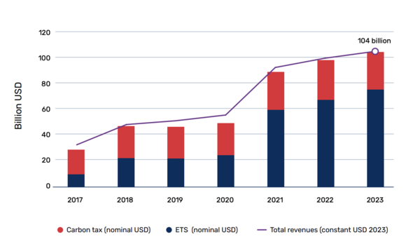 글로벌 탄소가격제 수입은 작년 1040억 달러(약 141조 7500억 원)로 사상 최대에 달했다./ 세계은행