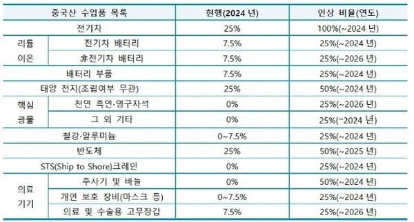 바이든 행정부가 발표한 중국산 수입품에 대한 관세 인상/법무법인 태평양