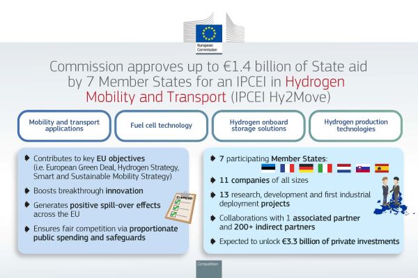 Hy2Move 프로젝트 구조도 / EU 집행위원회 