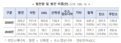 제11차 전기본에서 발표한 에너지원별 발전량과 비중/산업통상자원부