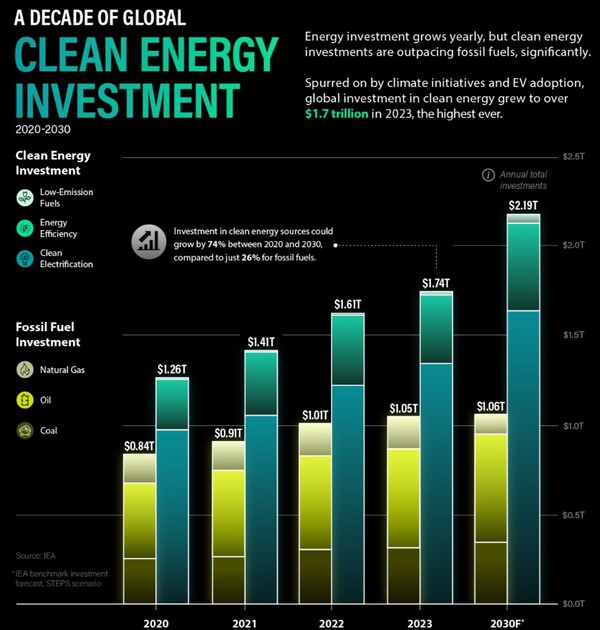 2020년부터 2030년까지 에너지 투자 현황과 전망. 해외 미디어 엘리먼츠가 IEA의 보고서를 바탕으로 전망치를 그래프로 그렸다./엘리먼츠(Elements)