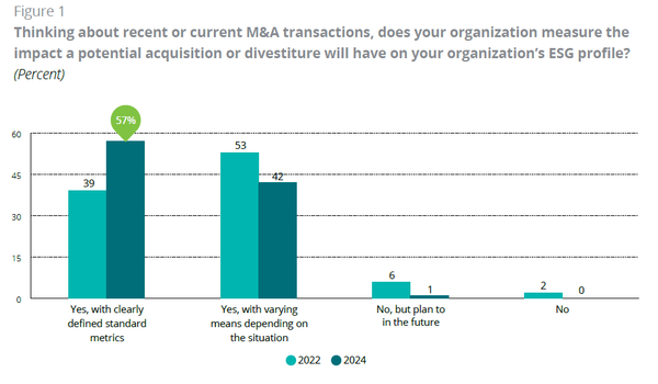 조사 대상 조직 중 절반 이상(57%)이 명확하게 정의된 지표를 사용하여 ESG를 측정하고 있는 것으로 나타났다./ 딜로이트