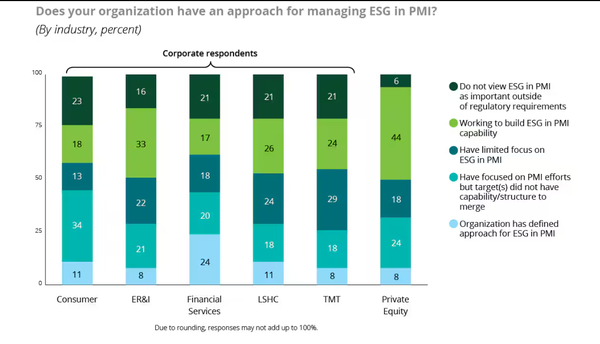 보고서의 저자들은 합병 후 통합(PMI) 과정에서 ESG를 실행하는 접근 방식이 아직 없다며 이에 초점을 맞출 것을 강조했다./ 딜로이트