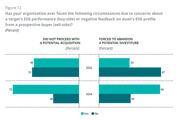  M&A 리더의 72%가 ESG 프로필에 대한 우려로 인해 잠재적 인수를 진행하지 않기로 결정한 것으로 나타났다./ 딜로이트