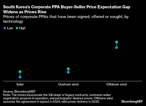 PPA 기반의 재생에너지 조달비용 수준과 공급 및 수요 기대비용의 차이. 조달비용은 태양광(Solar), 육상풍력(Onshore wind), 해상풍력(Offshore wind) 순으로 저렴하며 공급과 수요의 기대비용은 각각 녹색점과 파란색점으로 표기됐다./블룸버그NEF