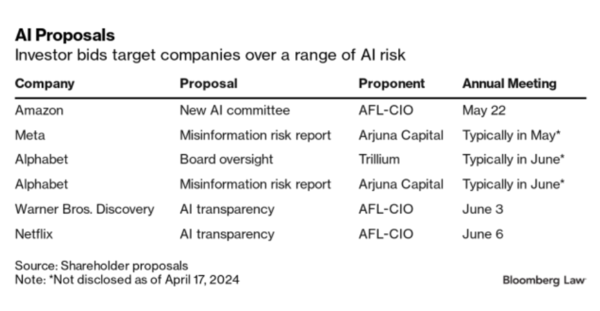 올해 진행된 AI 관련 결의안 / 블룸버그 로 