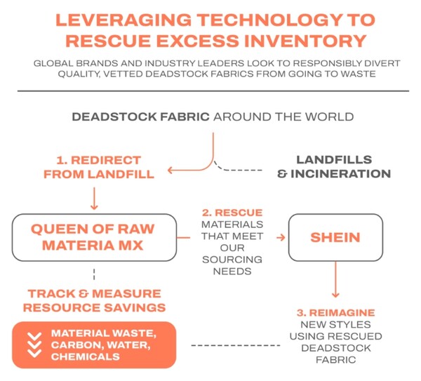  셰인이 파트너인 퀸오브로와 재고 원단과 의류를 재활용하는 프로세스를 설명하는 그림./홈페이지