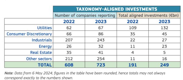 산업별 택소노미 적합 투자 현황/EU집행위원회