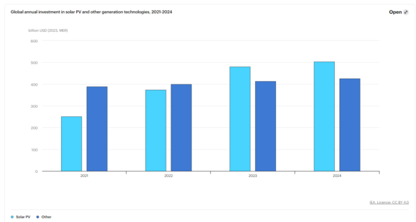 2021-2024 태양광 및 기타 발전기술에 대한 글로벌 연간 투자 추이 / IEA