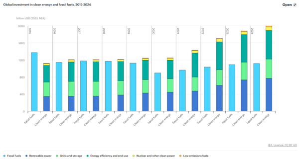 청정에너지 및 화석연료에 대한 글로벌 투자 추이, 2015-2024 / IEA
