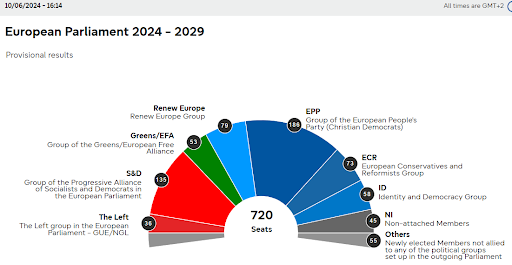 유럽의회 투표결과/유럽의회