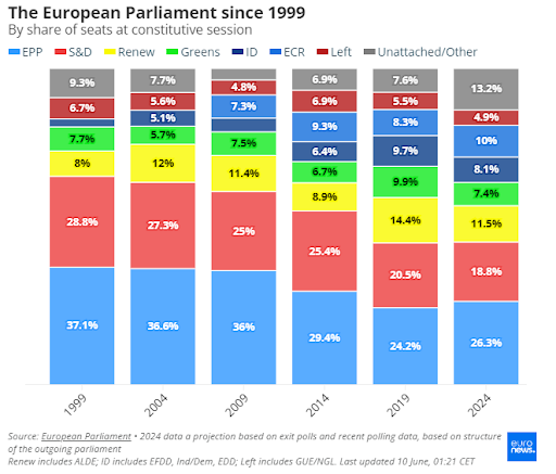 역대 유럽의회의 정당별 구성비율 변화/유로뉴스