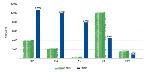 주요 철강 생산국의 탈탄소화 지원금과 철강 생산량 비교/기후솔루션