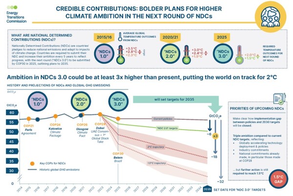 ETC는 1.5도 경로, 2도 경로, NDC 2.0 목표, 현재 정책 수준에 따른 2035년의 탄소 감축량 수준을 그래프에 표시했다. 그래프는 현재 NDC 목표를 이행해도 현재보다는 더 많은 온실가스를 감축할 수 있으며, 파리협정에서 합의한 목표를 위해서는 더 강력한 목표를 세워야 한다고 강조했다./ETC