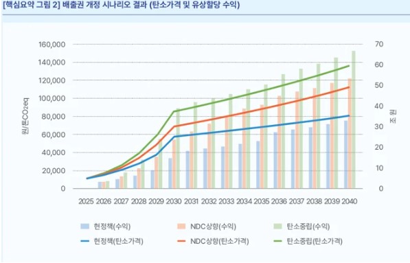 배출권 개정 시나리오별 탄소가격(꺾은선 그래프)과 유상할당 수익(막대 그래프)/기후솔루션