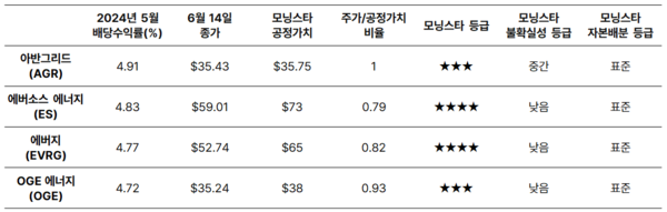 출처: 모닝스타