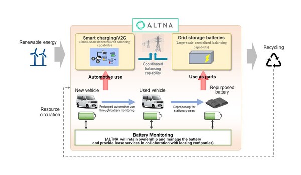 혼다와 미쓰비시 상사의 합작투자회사인 ALTNA가 벌일 사업의 개념도./혼다 홈페이지