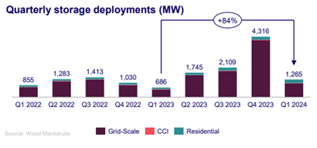 1분기 미국 ESS 시장 규모가 전년 동기 대비 84% 성장했다. / 우드 맥킨지
