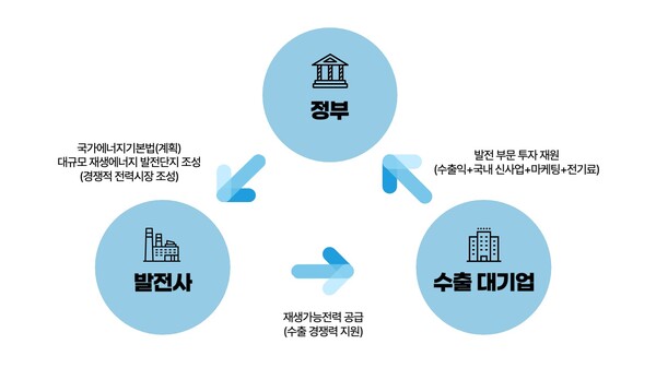 그림 2. 전력산업의 새로운 성장 동력으로 구상한 (신)삼각체제/임팩트온