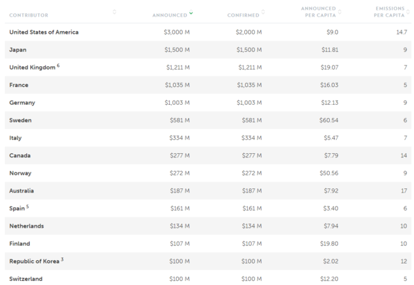 국가별 기금 기여(일부) / 녹색기후기금