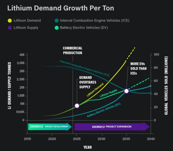 전기차 판매량이 증가하면서 필요한 리튬을 확보하는 게 중요한 과제로 부상하고 있다. 에너지엑스는 향후 10~20년 동안 리튬은 세계에서 가장 수요가 많은 천연자원 중 하나가 될 것으로 예측했다. 해당 그래프는 리튬 수요(Lithium Demand)와 리튬 공급(Lithium Supply), 배터리 전기차 판매량(Battery Electric Vehicles) 예측치를 나타낸다./에너지엑스